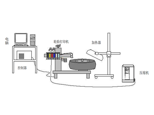 彩色胎侧轮胎喷码生产线