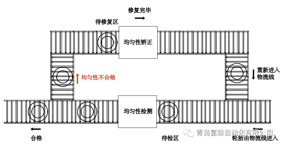 均匀性不合格矫正机