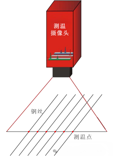轮胎钢丝圈钢丝包胶前温度测量